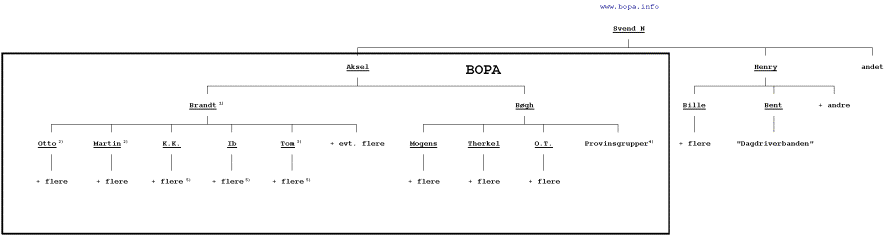 BOPA's organisation maj - juli 1944